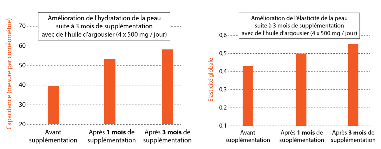 Etudes cliniques sur l'huile d'argousier et l'hydratation de la peau